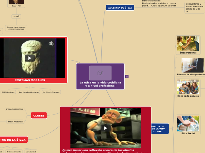 La ética en la vida cotidiana y a nivel pr...- Mind Map
